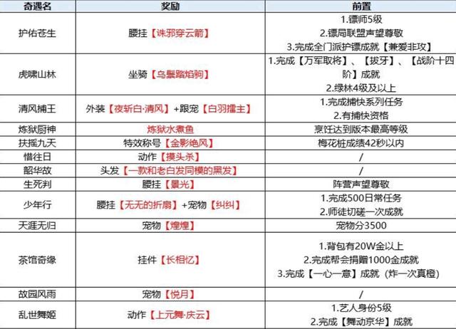 剑三全部奇遇一览表