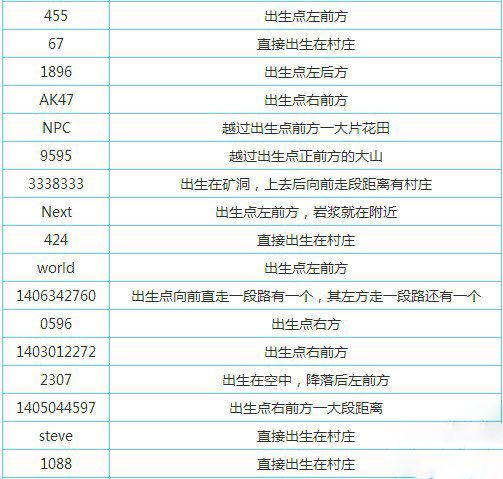 设置所有人的出生点指令