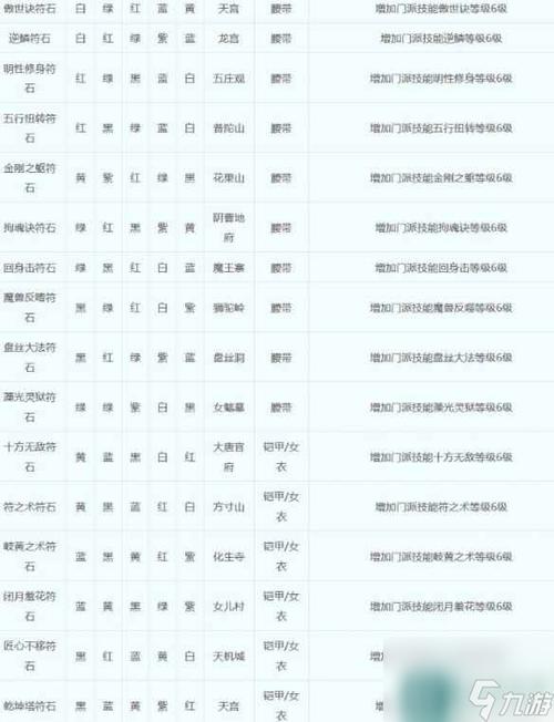 梦幻西游女儿村符石组合表