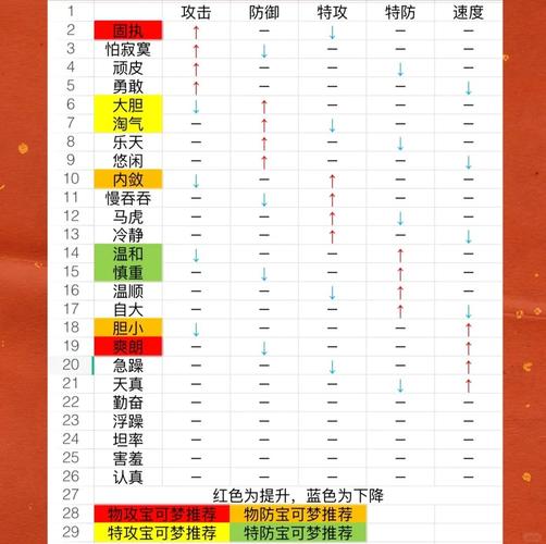 口袋妖怪性格怪癖特性
