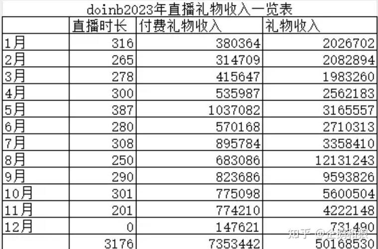 游戏主播一个月一般能有多少