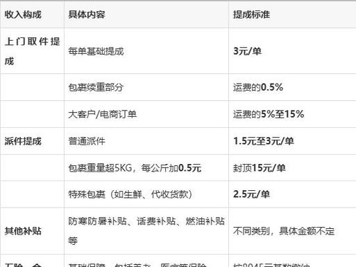 京东快递员一般工资多少钱一个月