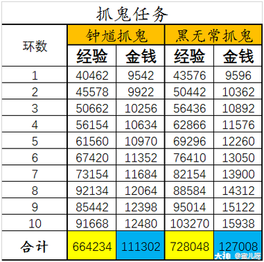 梦幻西游三开抓鬼奖励截图2