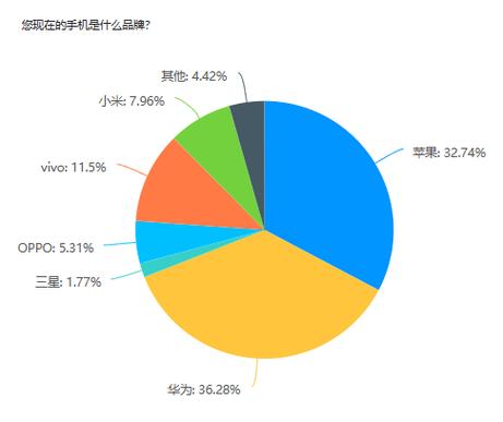 调查华为手机的调研目的