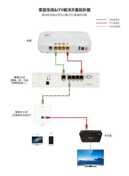机顶盒是连接光猫还是路由器