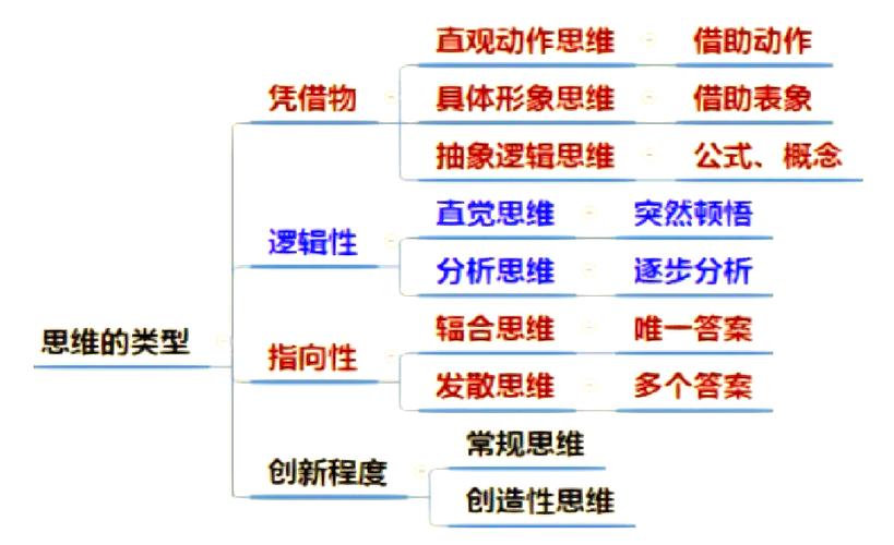 人的四种思维类型