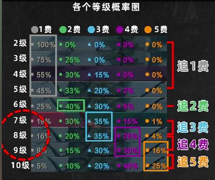 金铲铲刷牌概率表