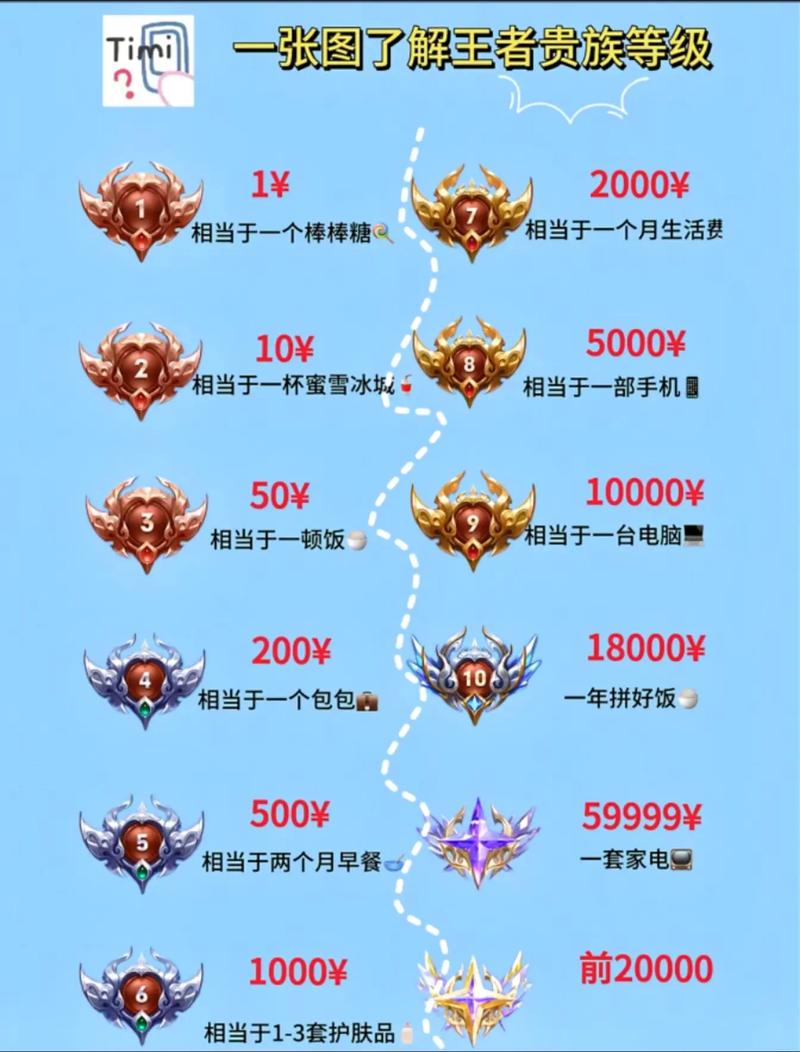 王者最高vip等级