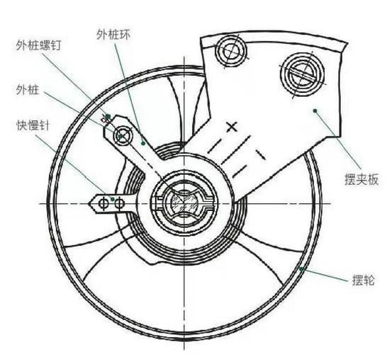 机械钟表快慢调整方法