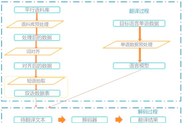 计算机辅助翻译软件的核心组件