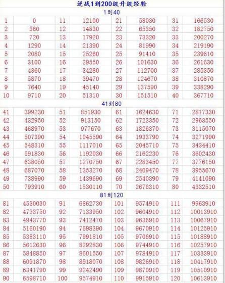 逆战经验表分级对照表