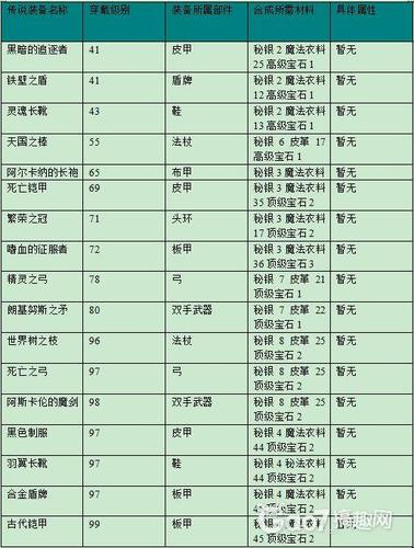 艾诺迪亚4传说装备配方获得