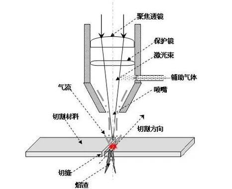激光切割机工作原理