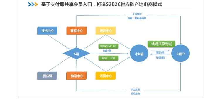 s2b2c商业模式是什么意思截图2