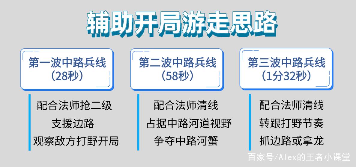 辅助开局跟谁走