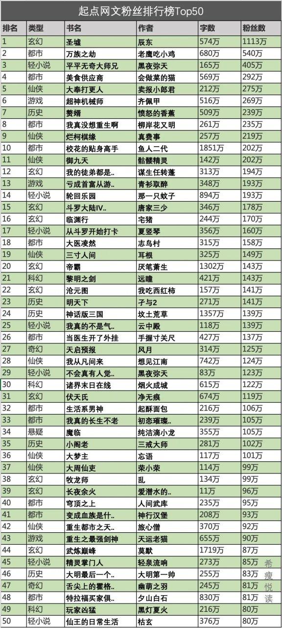阅读量最高的网络小说