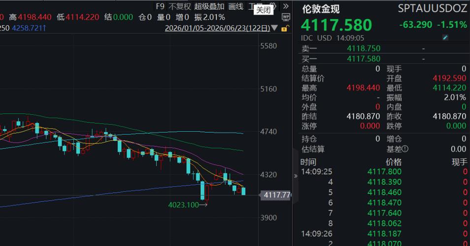 现货黄金失守3960美元/盎司新
