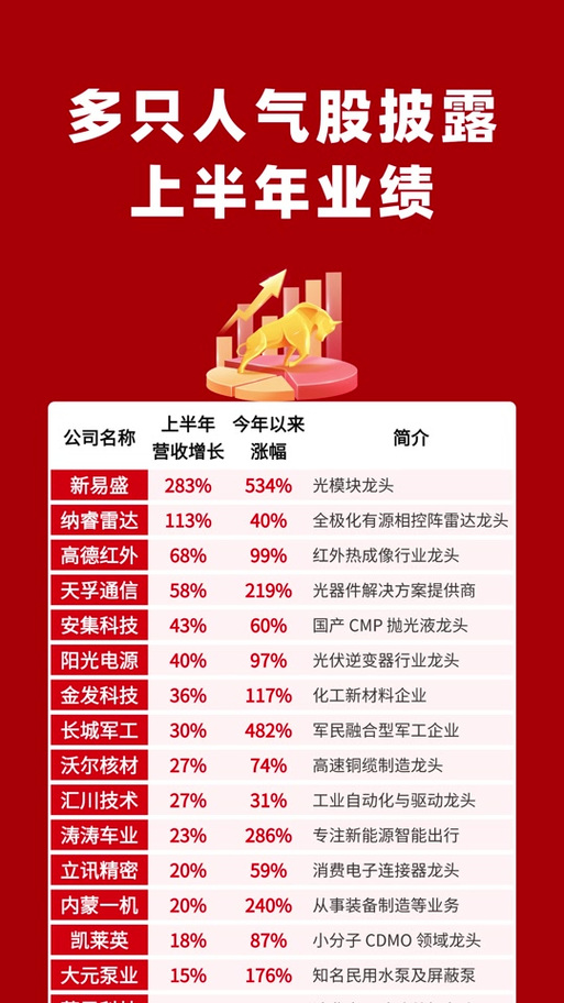 科技龙头股一览表10元以下