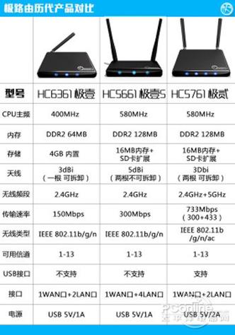极路由官网