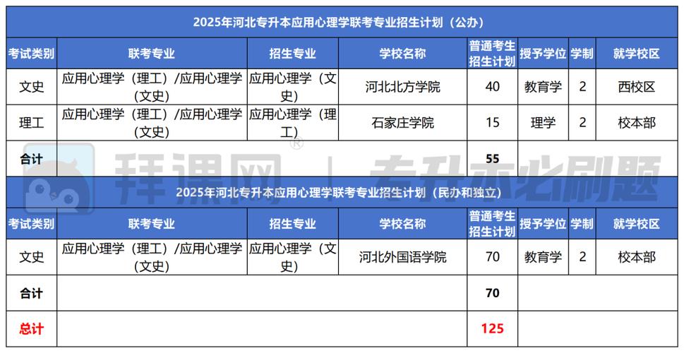 儿童心理学专升本那些学校好考