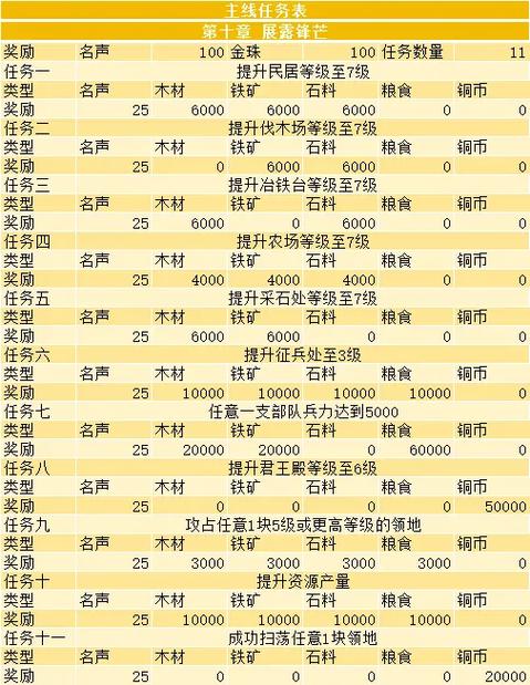 三国志战略版十三章主线任务奖励