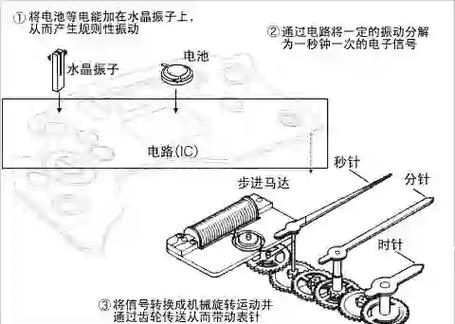 手表控制车辆的原理