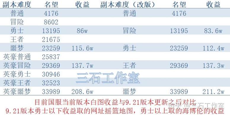 白图收益最新情况