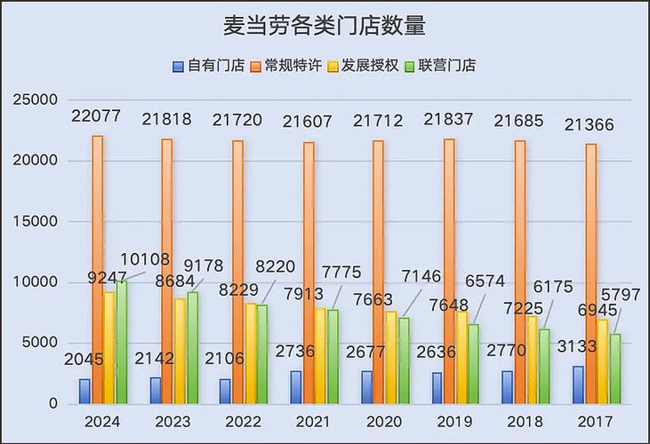 麦当劳的商业模式分析