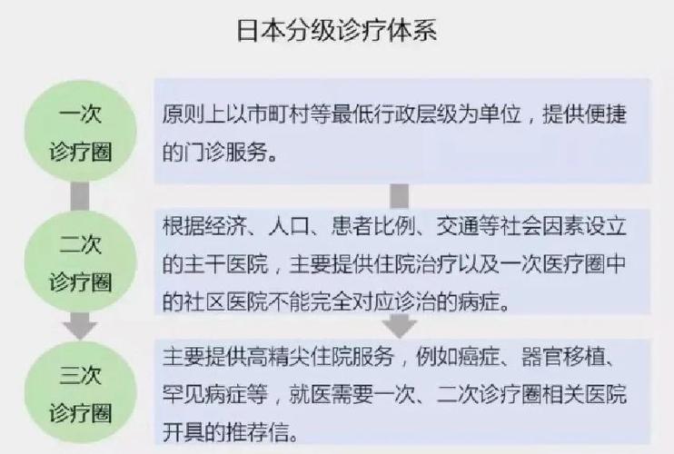 中国人去日本看病需要哪些流程