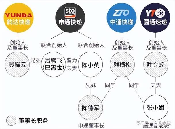 菜鸟跟圆通的关系