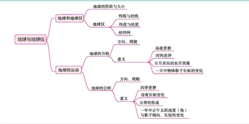 七年级上册第一张思维导图截图2
