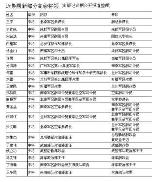 中国现役少将军衔名单