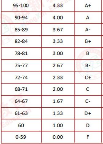 3.6绩点,相当于平均分多少