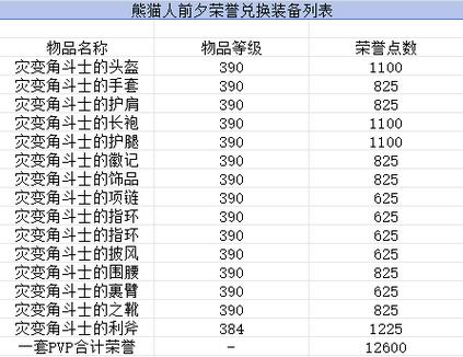 怀旧服荣誉装备属性