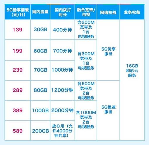 电信5g59元畅享套餐包是什么意思