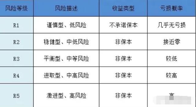 风险等级划分5个等级