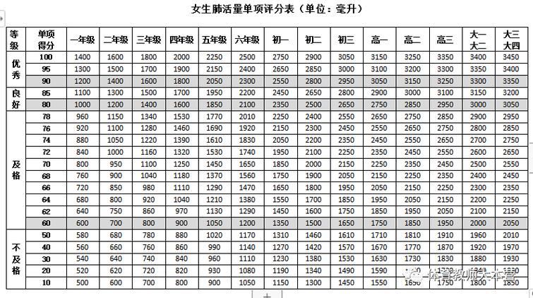 肺活量吹几秒能到3000
