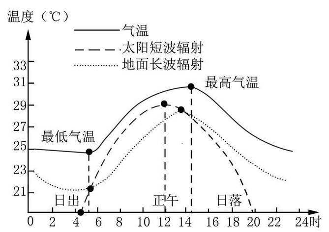 一天24小时气温的变化