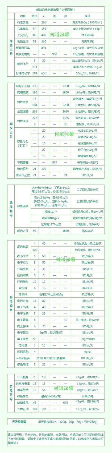 蚂蚁森林运动能量上限