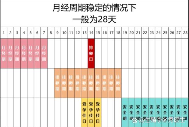 同房后第二天来月经了会怀孕吗?