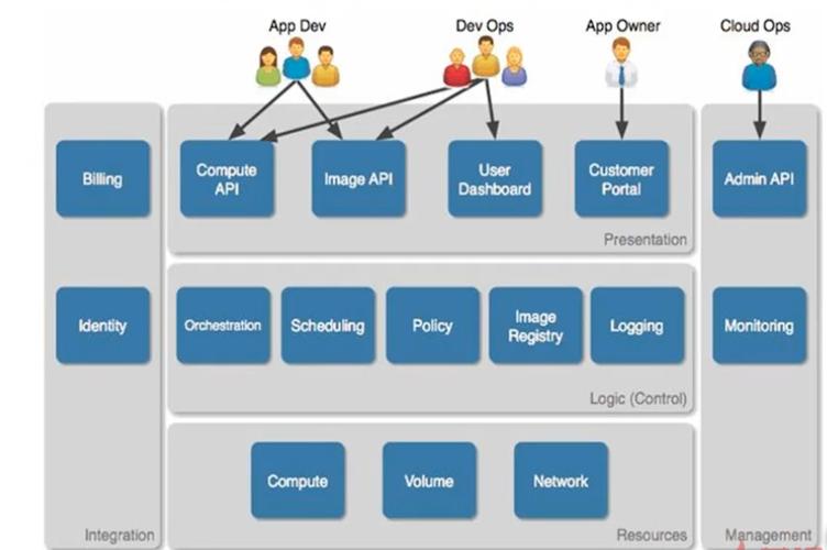 openstack六大核心组件