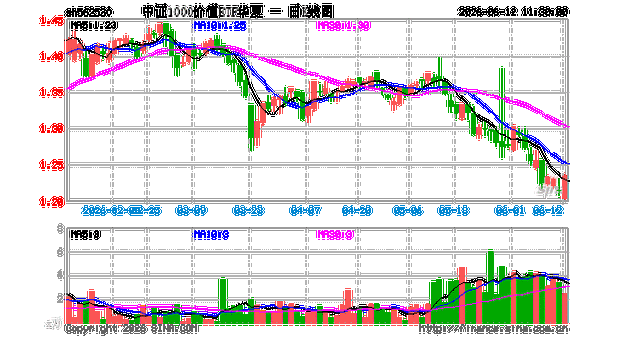 中证1000价值ETF华夏跌0.56%新
