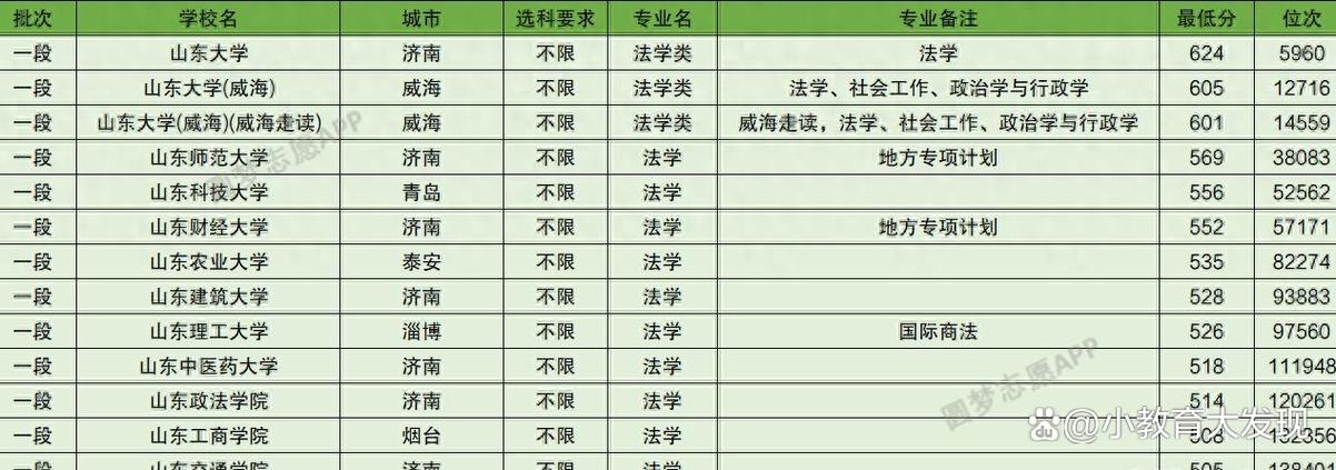 法学顶尖50所大学排名