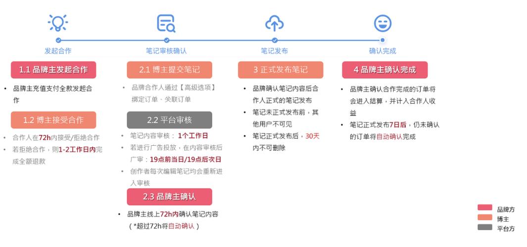 小红书品牌合作赚钱方法