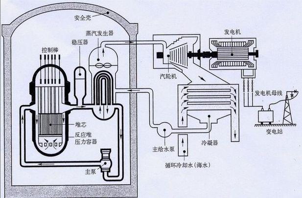反应堆原理