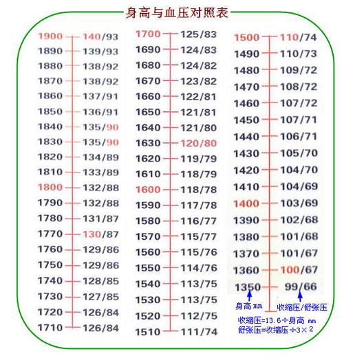 50岁至60岁血压标准