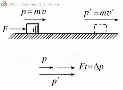 动量p与能量E的关系