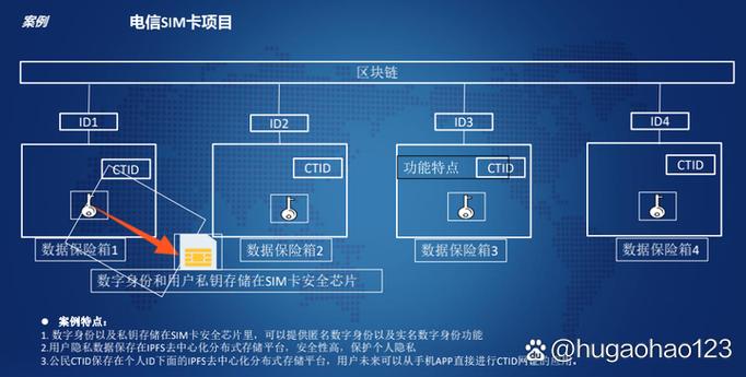 数字认证属于区块链吗