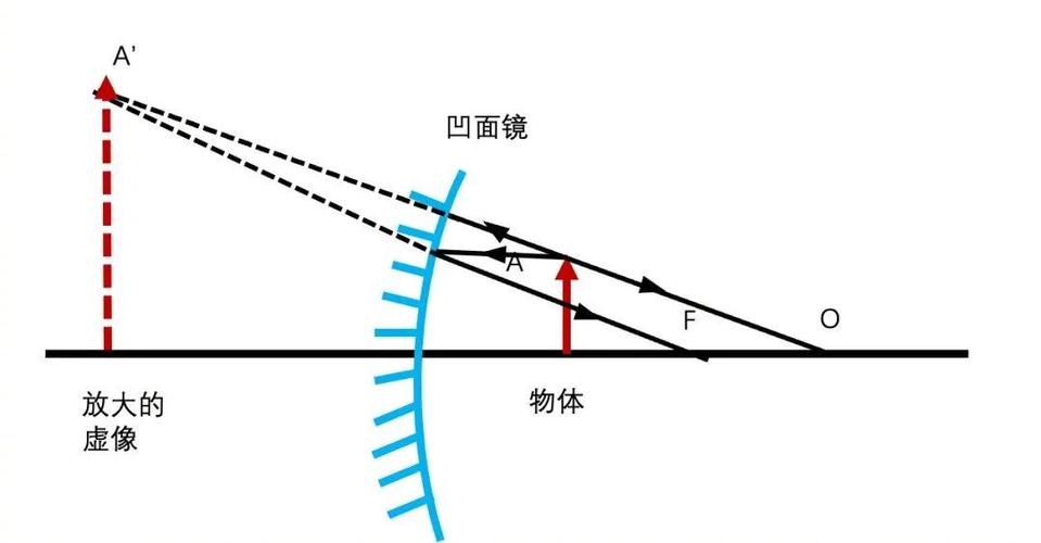 凹面镜凸面镜成实像还是虚像