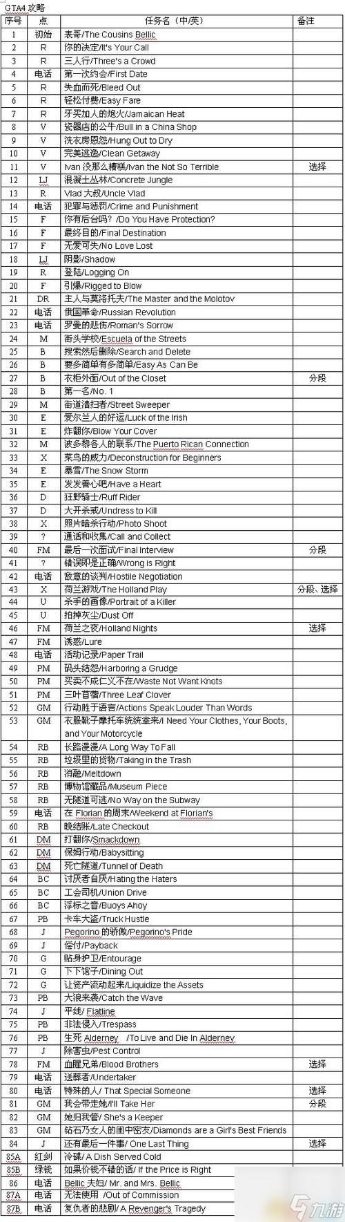 圣安地列斯全部任务顺序